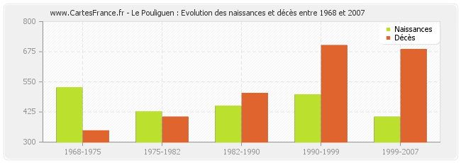 Le Pouliguen : Evolution des naissances et décès entre 1968 et 2007